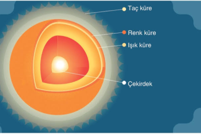 Güneş'in yapısı ve katmanları: Bir ateş topunun içine yolculuk